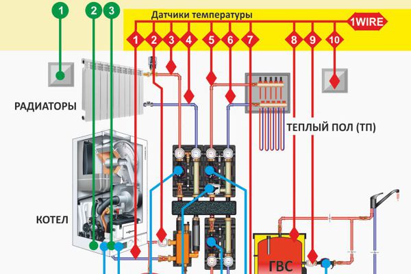 описание автоматической системы управления отоплением с дистанционным контролем через смартфон и Интернет