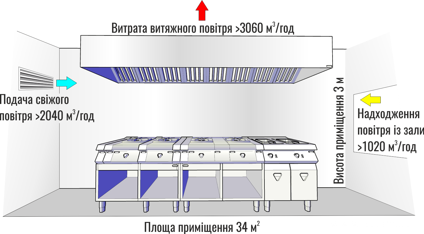 Розрахунок витяжної парасольки для кухні за кратністю повітрообмінів