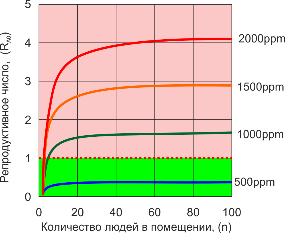 Rhinovirus, COVID-19 infections assuming a q of 4/h