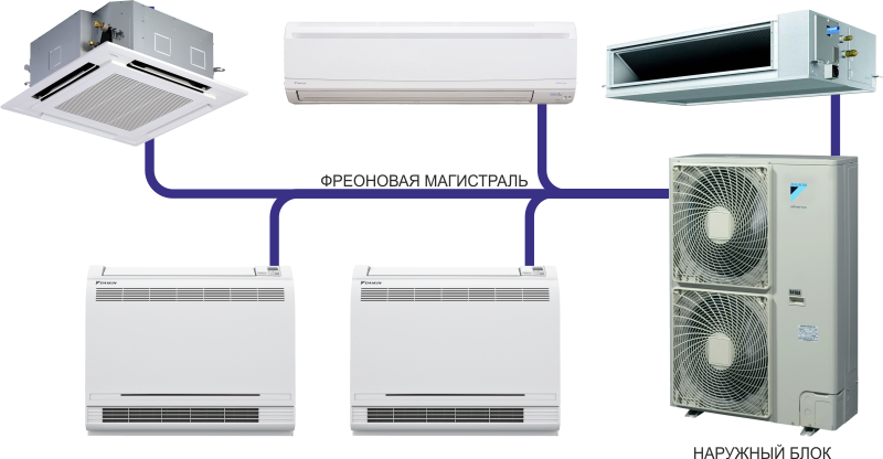 Мульти-сплит кондиционеры