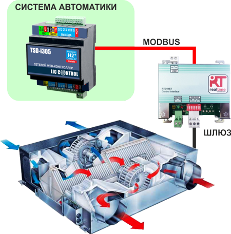 Підключення припливної установки до загальної системи автоматики