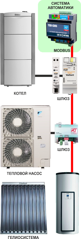 Подключение котла в общую систему автоматики